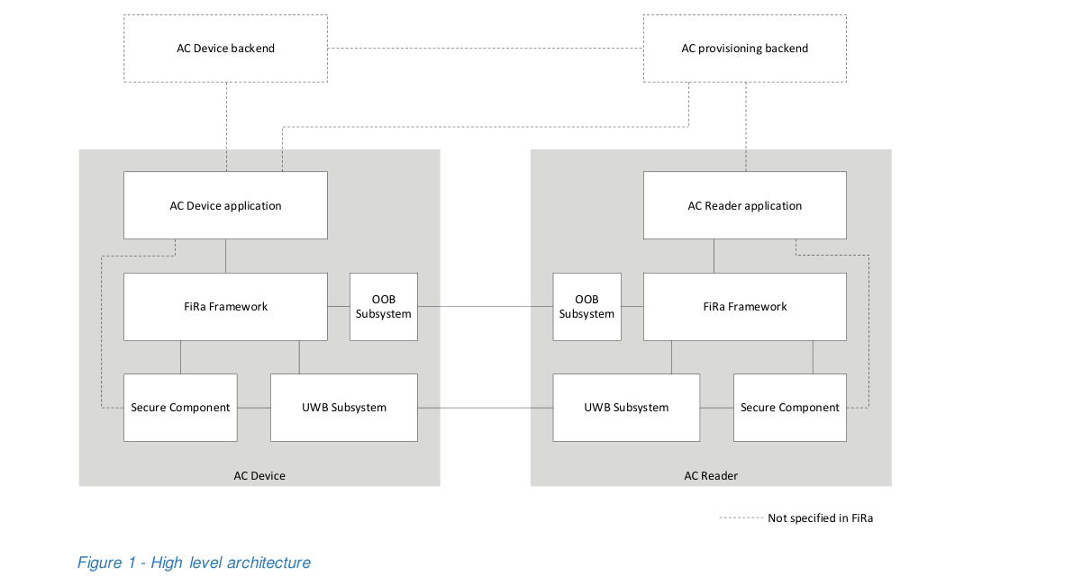 图 1 — 高层架构（Figure 1 - High level architecture）