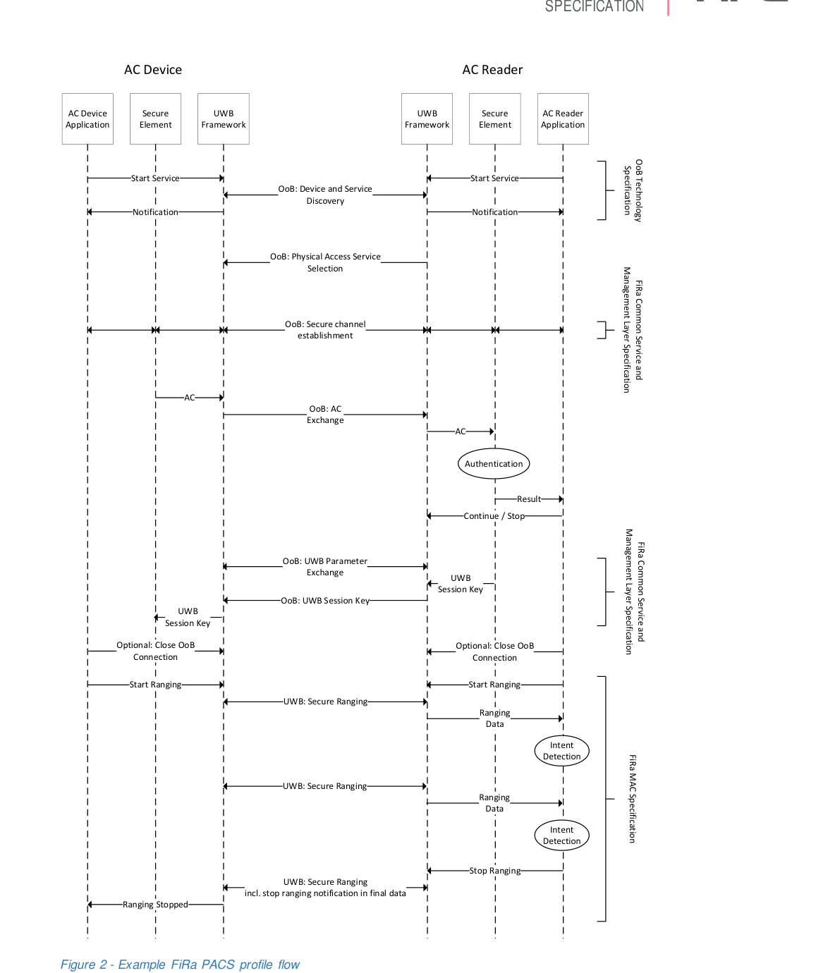 图 2 — FiRa PACS 配置文件流程示例（Figure 2 - Example FiRa PACS profile flow）