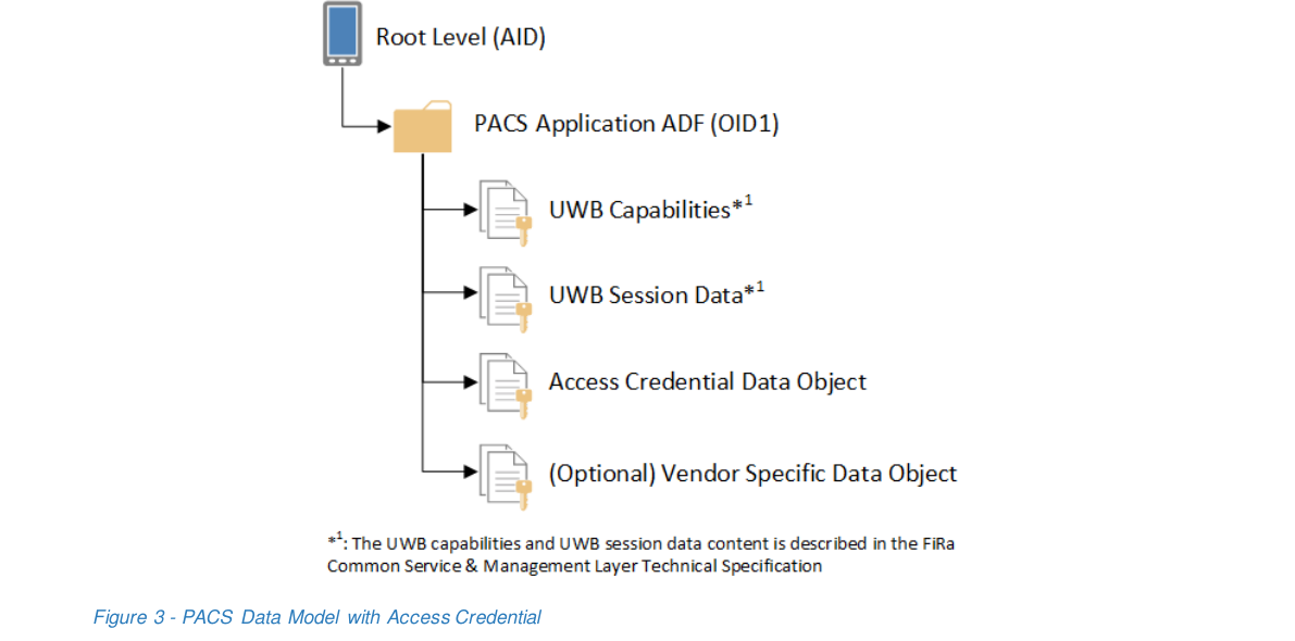 图 3 — 包含访问凭证的 PACS 数据模型（Figure 3 - PACS Data Model with Access Credential）