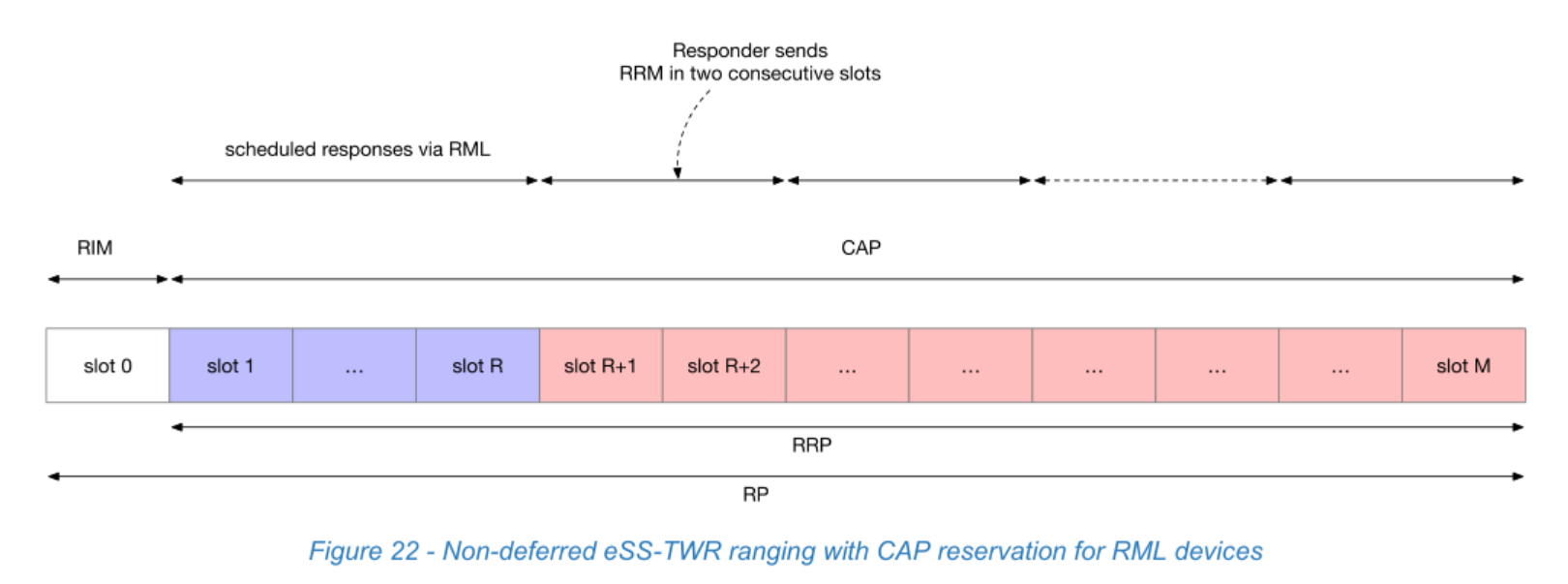 Figure 22