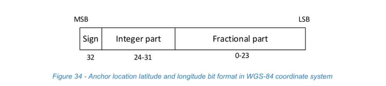 Figure 34