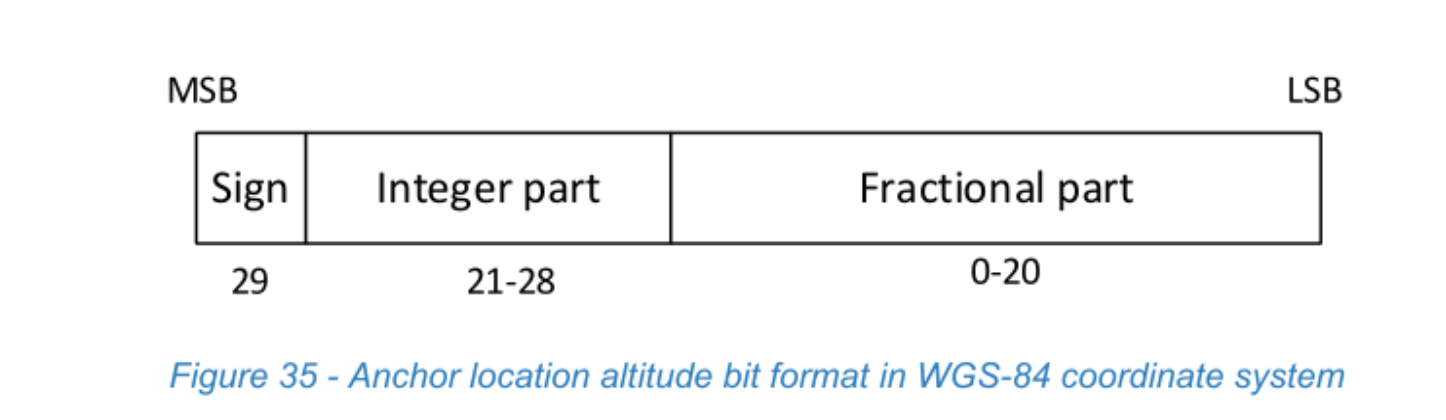 Figure 35
